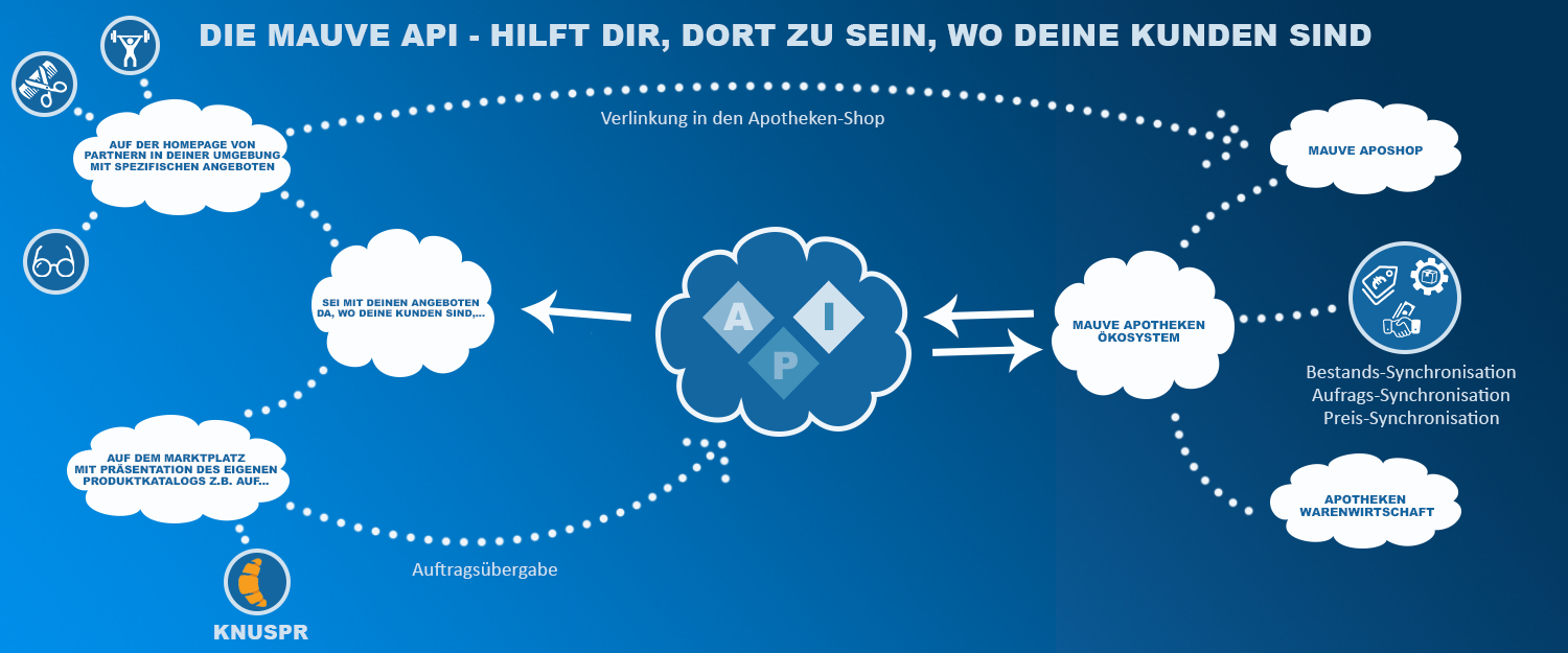 Mauve API - Da sein, wo die Kunden sind